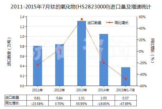 2011-2015年7月鈦的氧化物(HS28230000)進(jìn)口量及增速統(tǒng)計(jì)